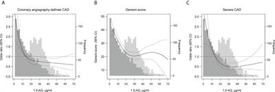 Nonlinear association of 1,5-anhydroglucitol with the prevalence and severity of coronary artery disease in chinese patients undergoing coronary angiography